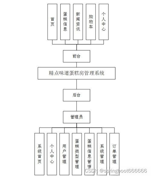 精點味道蛋糕房管理系統 Java、PHP、Node.js與Python技術方案解析