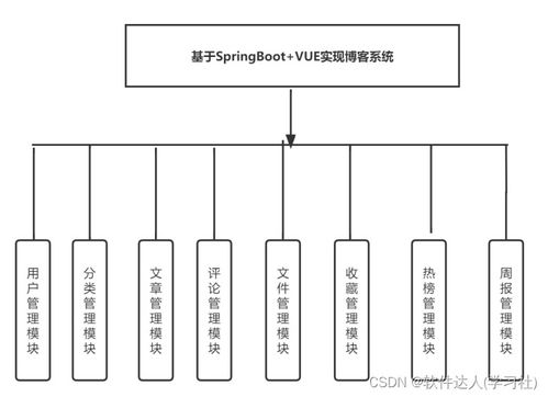 基于SpringBoot與Vue的個人博客文章管理系統設計與實現